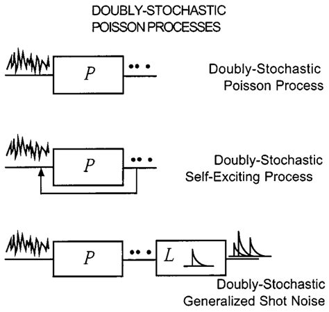 doubly stochastic poisson process